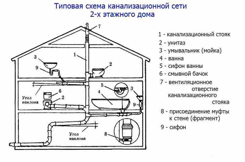 схема канализации частного дома