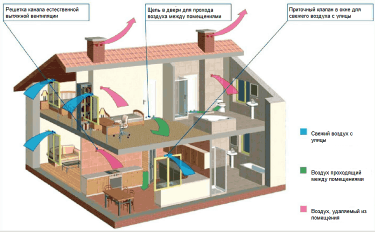 Вентиляция в частном доме с выходом через стену на улицу: оборудование .