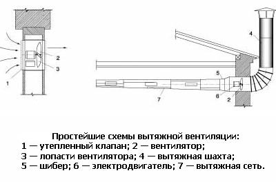 вытяжная вентиляция