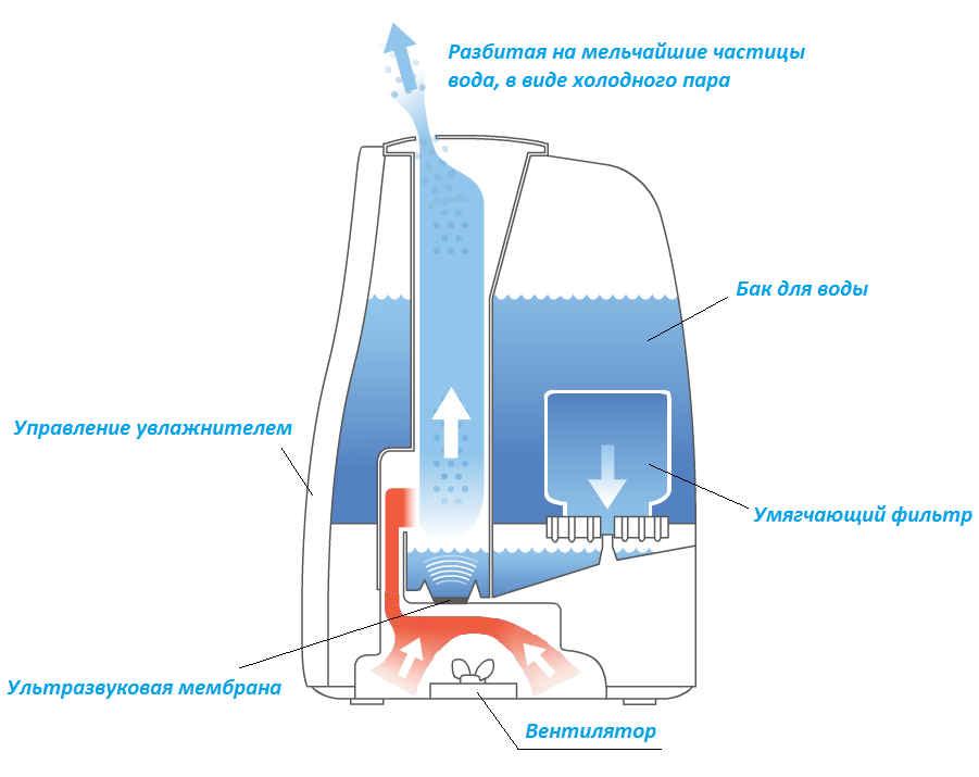 Увлажнение воздуха водой. Принцип действия ультразвукового увлажнителя воздуха. Конструкция ультразвукового увлажнителя воздуха.