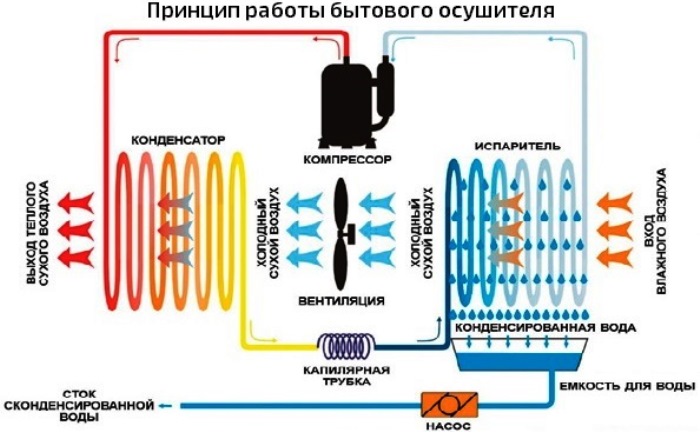 Схема работы осушителя воздуха