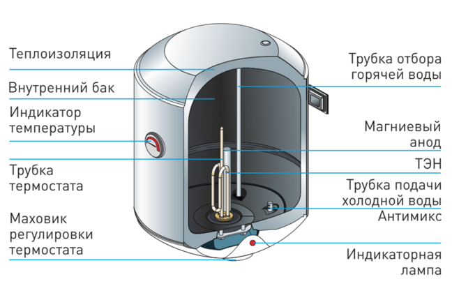 Правила выбора бойлера (водонагревателя) - как подобрать идеальный вариант