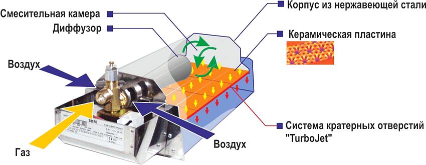 схема работы газового каталитического обогревателя