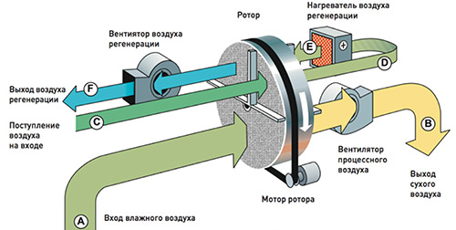 Устройство, модели и принцип работы адсорбционного осушителя воздуха промышленного типа