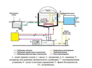 схема производства биогаза