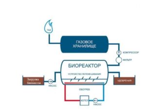 производство биогаза