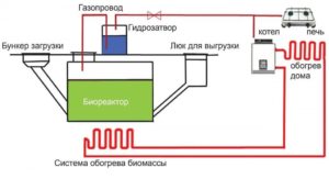 схема получение биогага