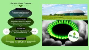 получение биогаза