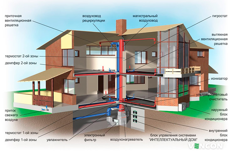 Естественная вентиляция в частном доме: правила обустройства гравитационной системы воздухообмена